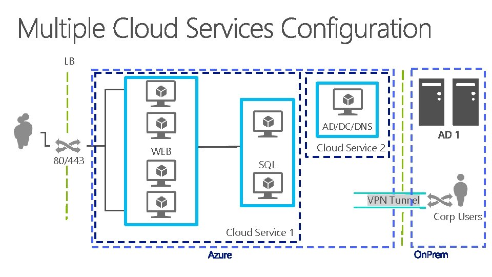 LB AD/DC/DNS 80/443 Cloud Service 2 WEB SQL VPN Tunnel Corp Users Cloud Service