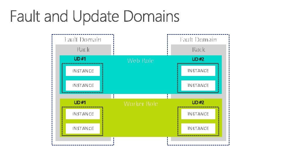 Fault Domain Rack Web Role INSTANCE Worker Role INSTANCE 