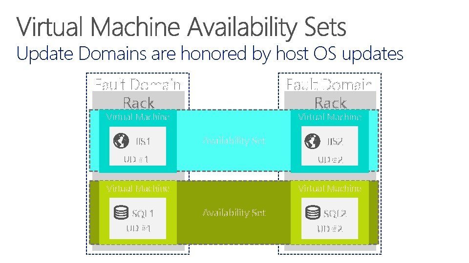 Update Domains are honored by host OS updates Fault Domain Rack Virtual Machine IIS