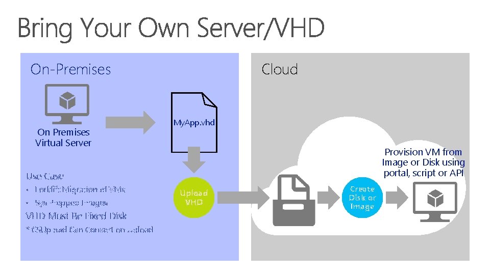 On-Premises On Premises Virtual Server Cloud My. App. vhd Provision VM from Image or