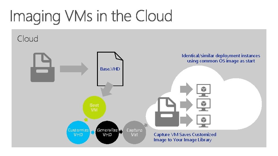 Cloud Identical/similar deployment instances using common OS image as start Base. VHD Boot VM