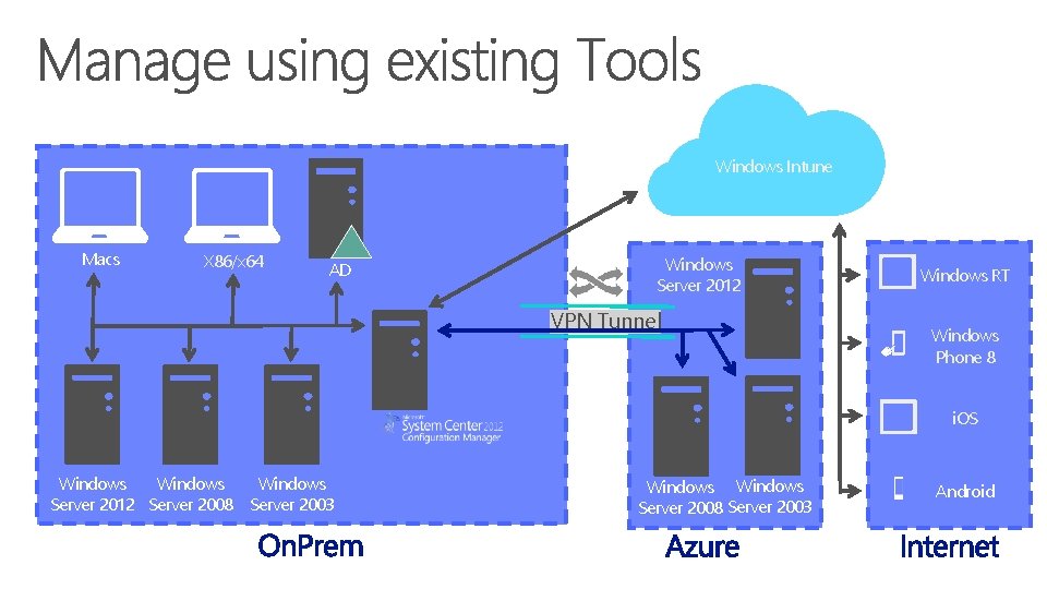 Windows Intune Macs X 86/x 64 AD Windows Server 2012 VPN Tunnel Windows RT