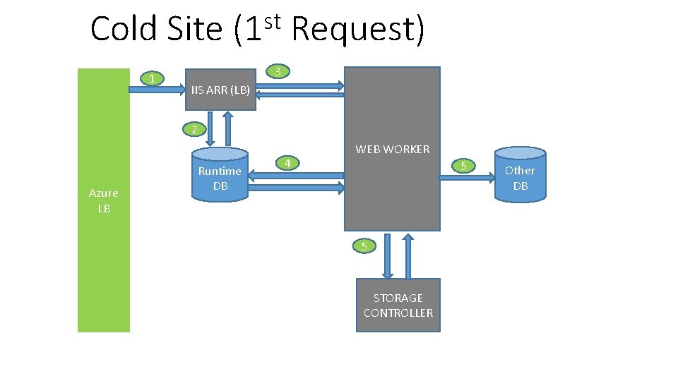 Cold Site 1 st (1 Request) 3 IIS ARR (LB) 2 Azure LB Runtime