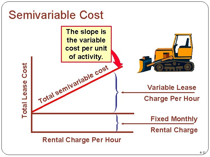 Semivariable Cost Total Lease Cost The slope is the variable cost per unit of