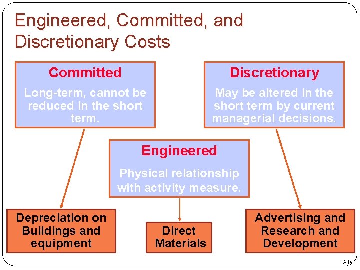 Engineered, Committed, and Discretionary Costs Committed Discretionary Long-term, cannot be reduced in the short