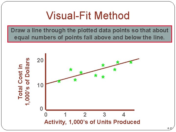 Visual-Fit Method Total Cost in 1, 000’s of Dollars Draw a line through the