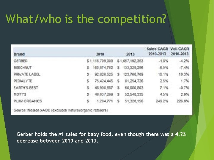 What/who is the competition? Gerber holds the #1 sales for baby food, even though