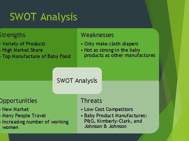 SWOT Analysis Strengths Weaknesses • Variety of Products • High Market Share • Top