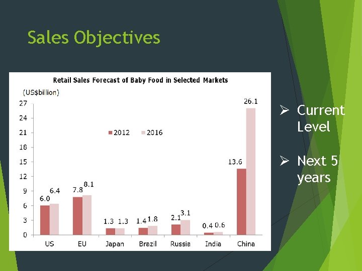 Sales Objectives Current Level Ø Current Level Next 5 years Ø Next 5 years