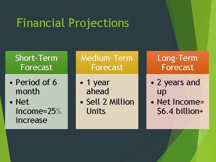 Financial Projections Short-Term Forecast Medium-Term Forecast Long-Term Forecast • Period of 6 month •