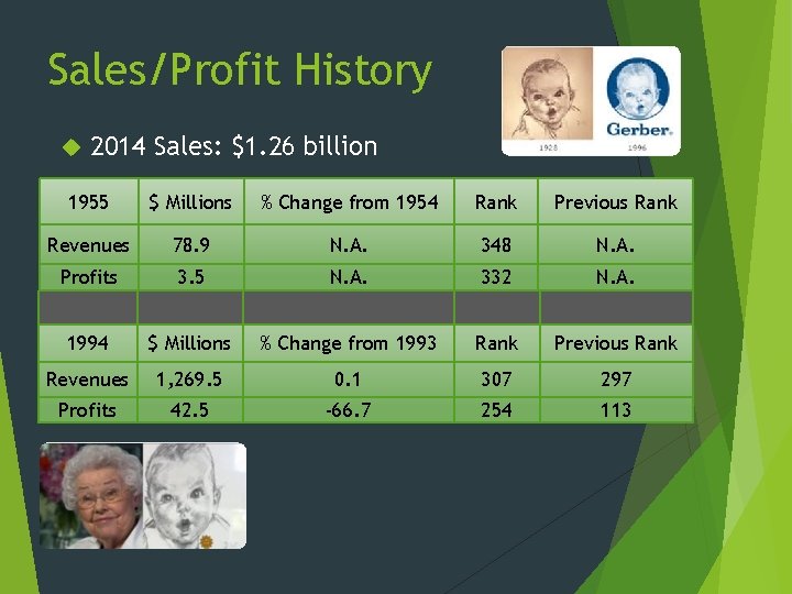 Sales/Profit History 2014 Sales: $1. 26 billion 1955 $ Millions % Change from 1954