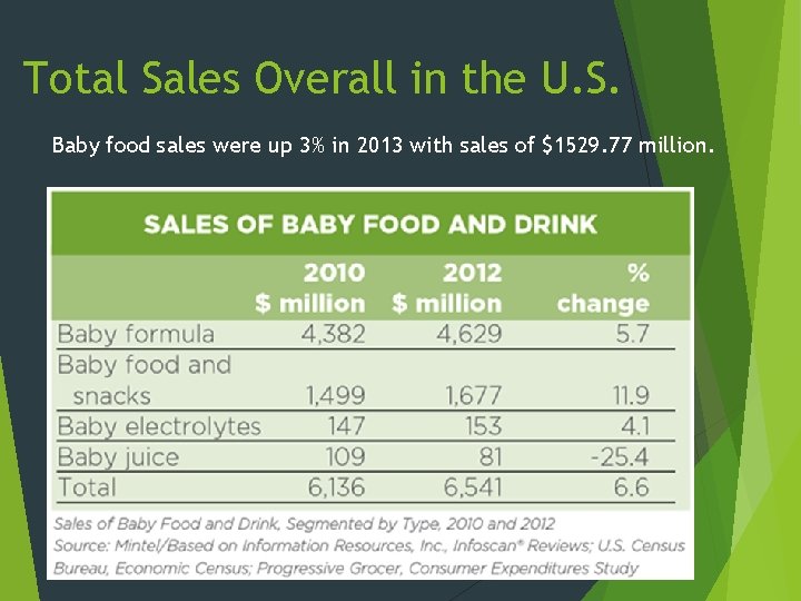 Total Sales Overall in the U. S. Baby food sales were up 3% in