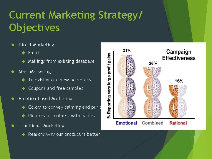 Current Marketing Strategy/ Objectives Direct Marketing Emails Mailings from existing database Mass Marketing Television