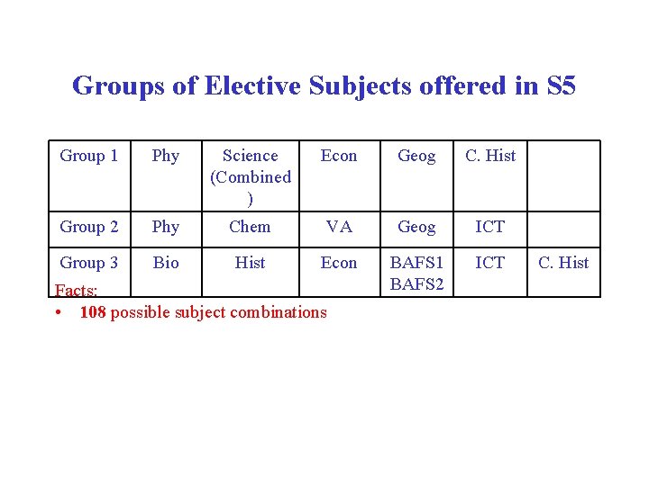 Groups of Elective Subjects offered in S 5 Group 1 Phy Science (Combined )