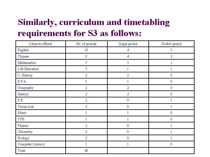 Similarly, curriculum and timetabling requirements for S 3 as follows: Subjects offered No. of
