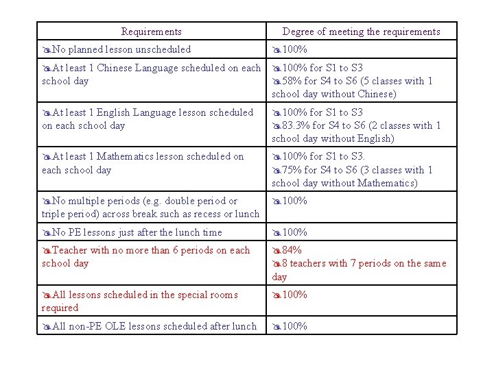 Requirements No planned lesson unscheduled Degree of meeting the requirements 100% At least 1