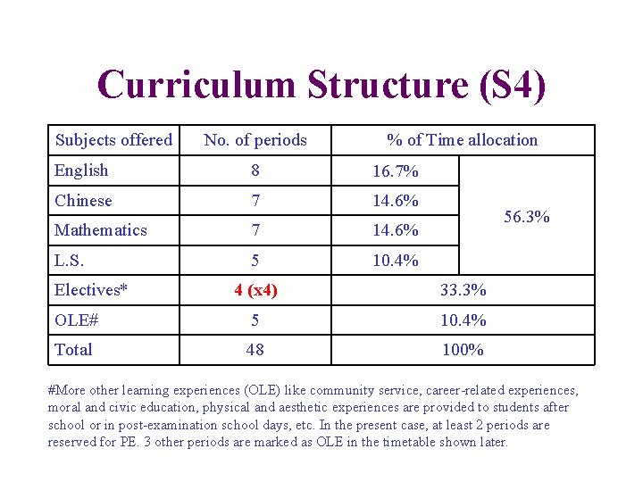 Curriculum Structure (S 4) Subjects offered No. of periods % of Time allocation English