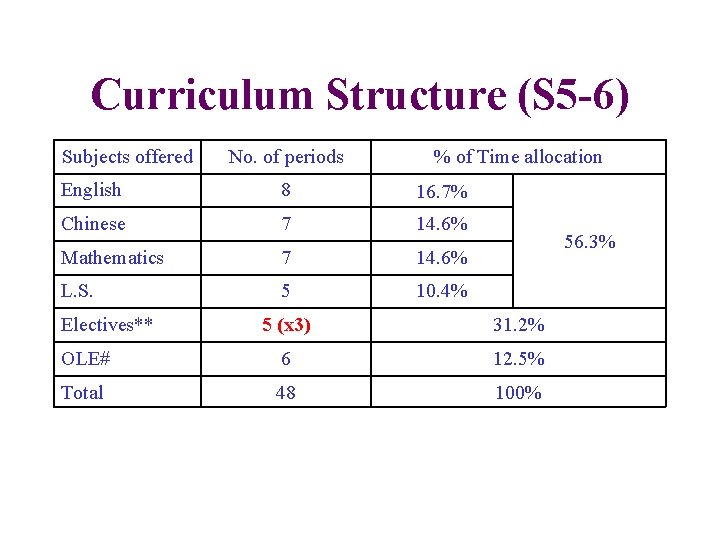 Curriculum Structure (S 5 -6) Subjects offered No. of periods % of Time allocation