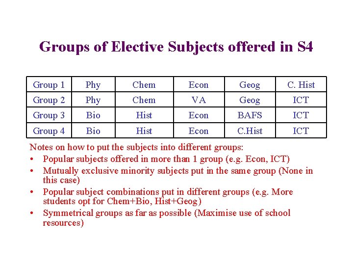 Groups of Elective Subjects offered in S 4 Group 1 Phy Chem Econ Geog