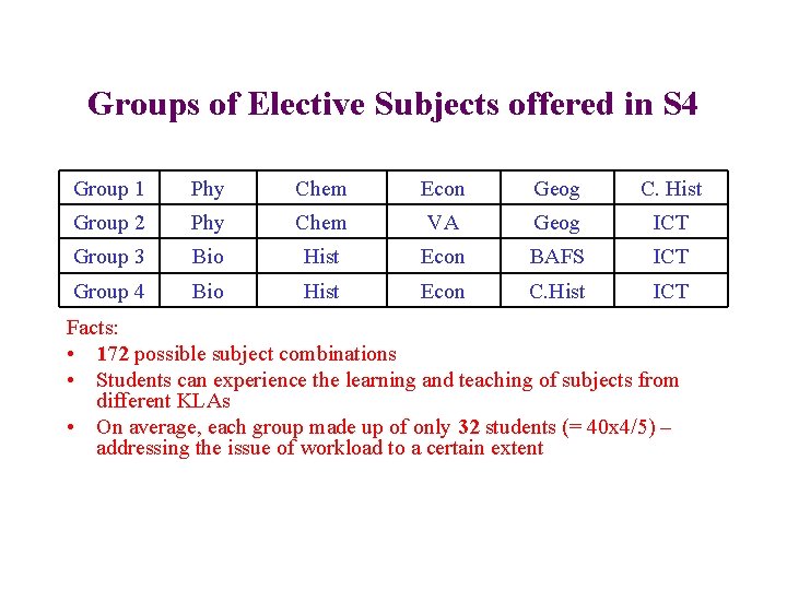 Groups of Elective Subjects offered in S 4 Group 1 Phy Chem Econ Geog
