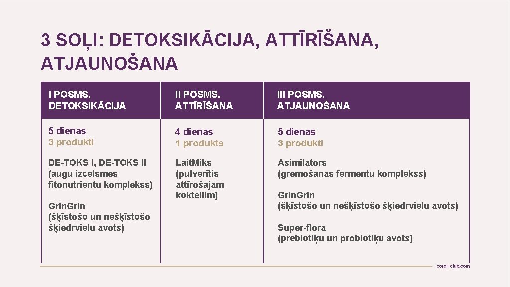 3 SOĻI: DETOKSIKĀCIJA, ATTĪRĪŠANA, ATJAUNOŠANA I POSMS. DETOKSIKĀCIJA II POSMS. ATTĪRĪŠANA III POSMS. ATJAUNOŠANA