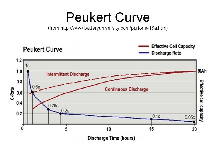 Peukert Curve (from http: //www. batteryuniversity. com/partone-16 a. htm) 