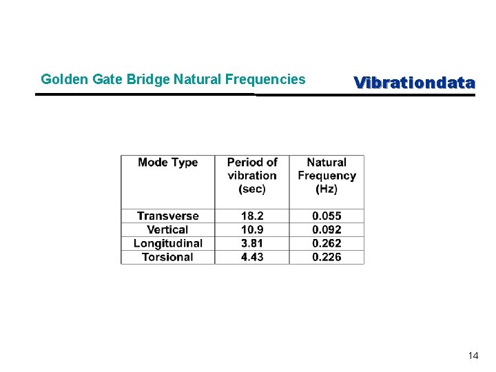 Golden Gate Bridge Natural Frequencies Vibrationdata 14 