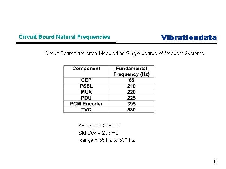 Circuit Board Natural Frequencies Vibrationdata Circuit Boards are often Modeled as Single-degree-of-freedom Systems Average