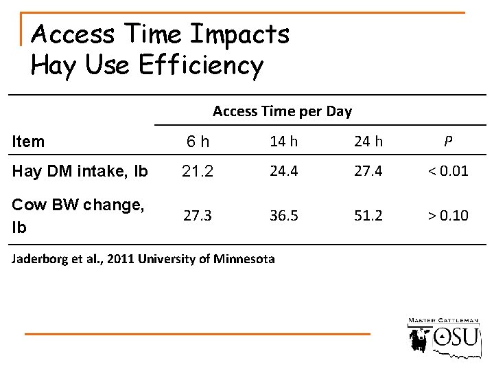 Access Time Impacts Hay Use Efficiency Access Time per Day Item 6 h 14