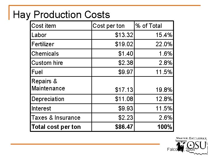 Hay Production Costs Cost item Cost per ton % of Total Labor $13. 32