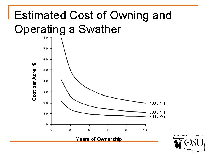 Cost per Acre, $ Estimated Cost of Owning and Operating a Swather 400 A/Yr