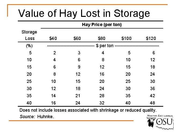Value of Hay Lost in Storage Hay Price (per ton) Storage Loss (%) $40