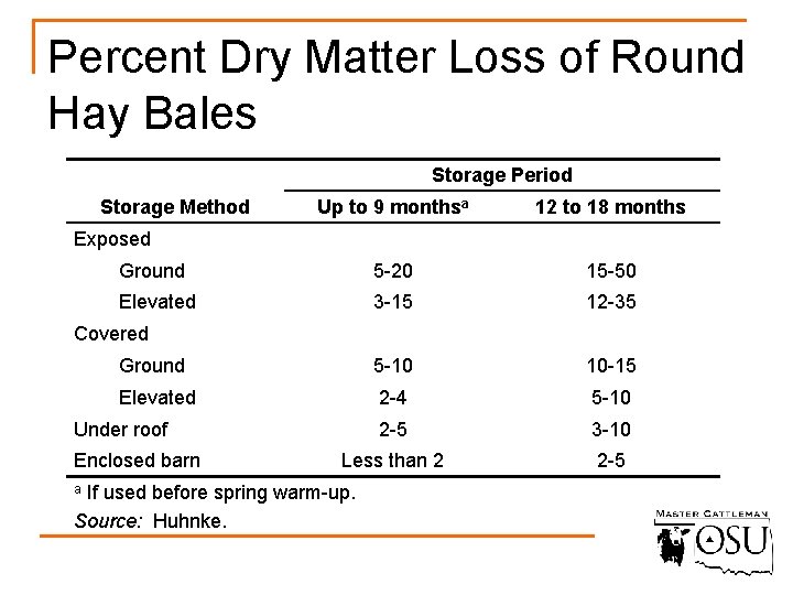 Percent Dry Matter Loss of Round Hay Bales Storage Period Storage Method Up to