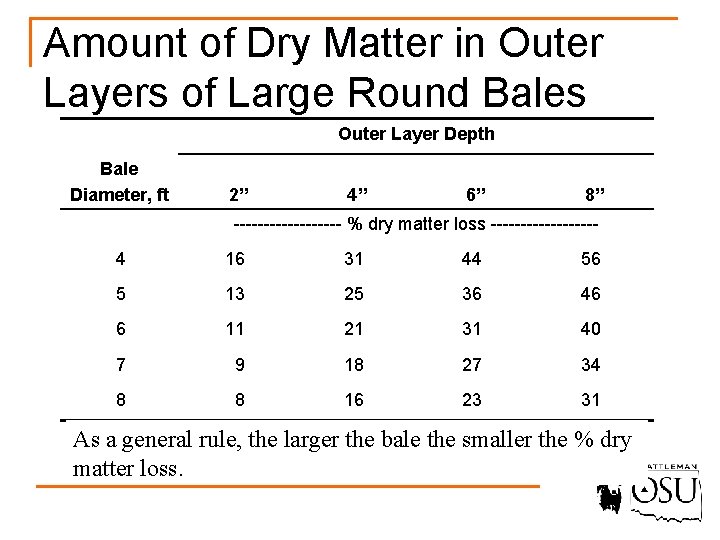 Amount of Dry Matter in Outer Layers of Large Round Bales Outer Layer Depth