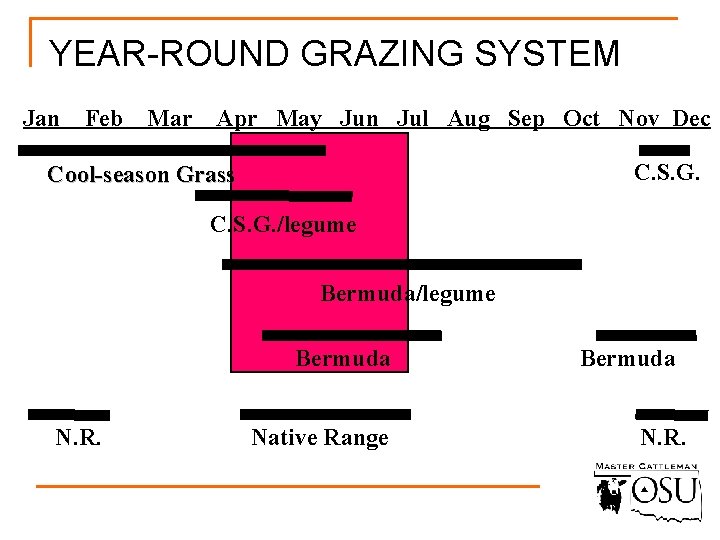 YEAR-ROUND GRAZING SYSTEM Jan Feb Mar Apr May Jun Jul Aug Sep Oct Nov