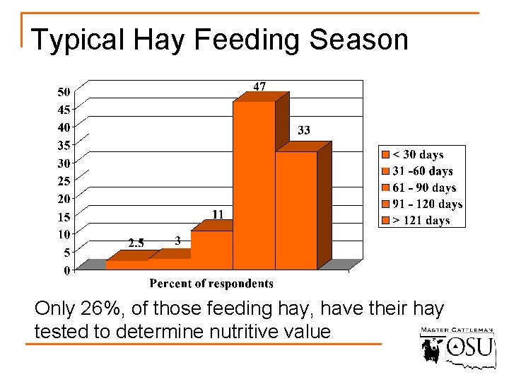 Typical Hay Feeding Season Only 26%, of those feeding hay, have their hay tested