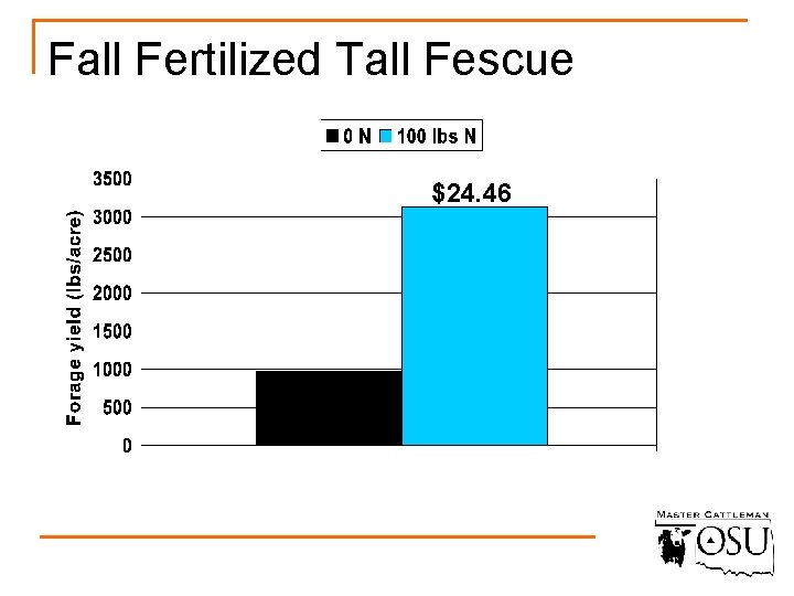 Fall Fertilized Tall Fescue $24. 46 