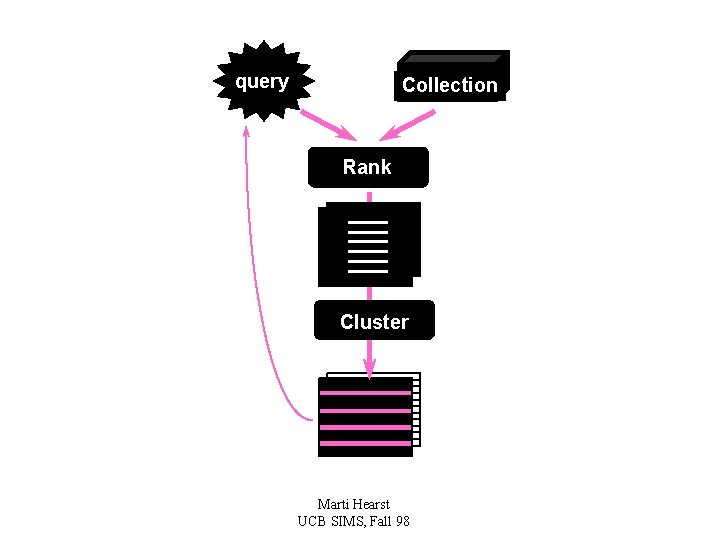 query Collection Rank Cluster Marti Hearst UCB SIMS, Fall 98 