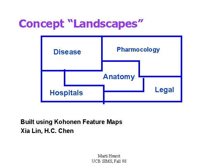 Concept “Landscapes” Disease Pharmocology Anatomy Legal Hospitals Built using Kohonen Feature Maps Xia Lin,