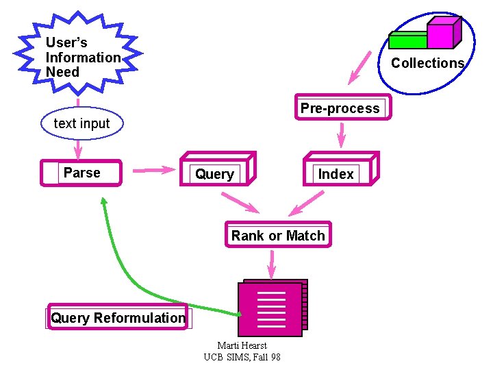 User’s Information Need Collections Pre-process text input Parse Query Index Rank or Match Query