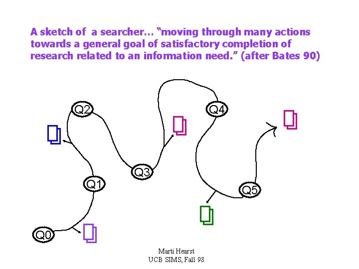 A sketch of a searcher… “moving through many actions towards a general goal of