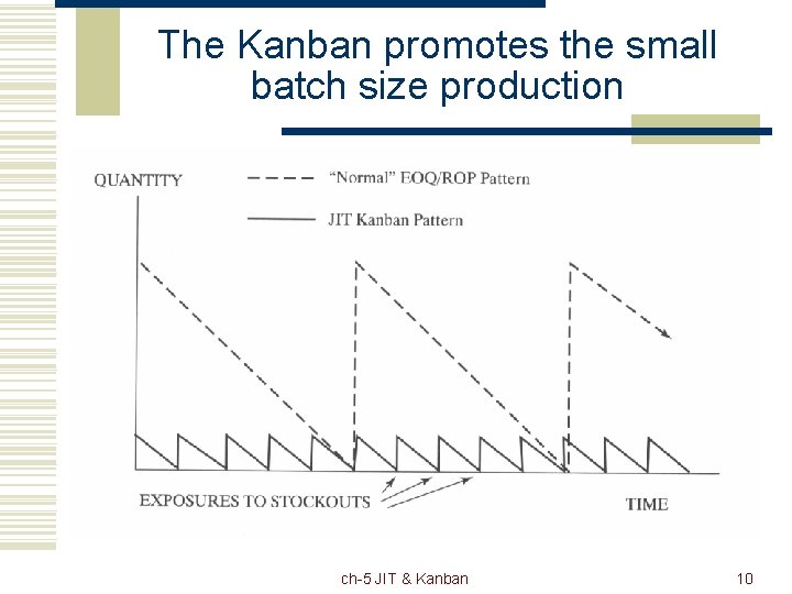 The Kanban promotes the small batch size production ch-5 JIT & Kanban 10 