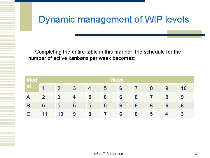 Dynamic management of WIP levels Completing the entire table in this manner, the schedule