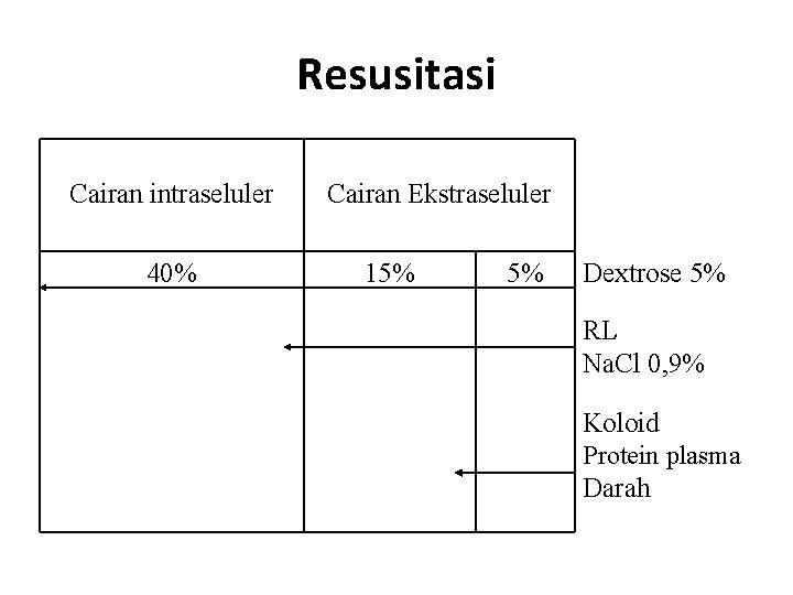 Resusitasi Cairan intraseluler 40% Cairan Ekstraseluler 15% 5% Dextrose 5% RL Na. Cl 0,