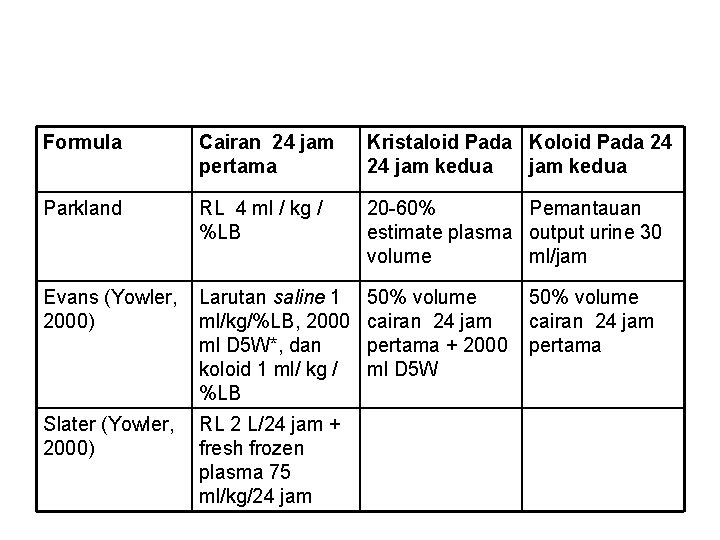 Formula Cairan 24 jam pertama Kristaloid Pada Koloid Pada 24 24 jam kedua Parkland