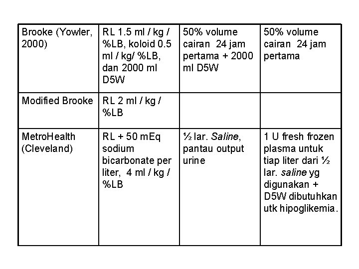 Brooke (Yowler, RL 1. 5 ml / kg / 2000) %LB, koloid 0. 5