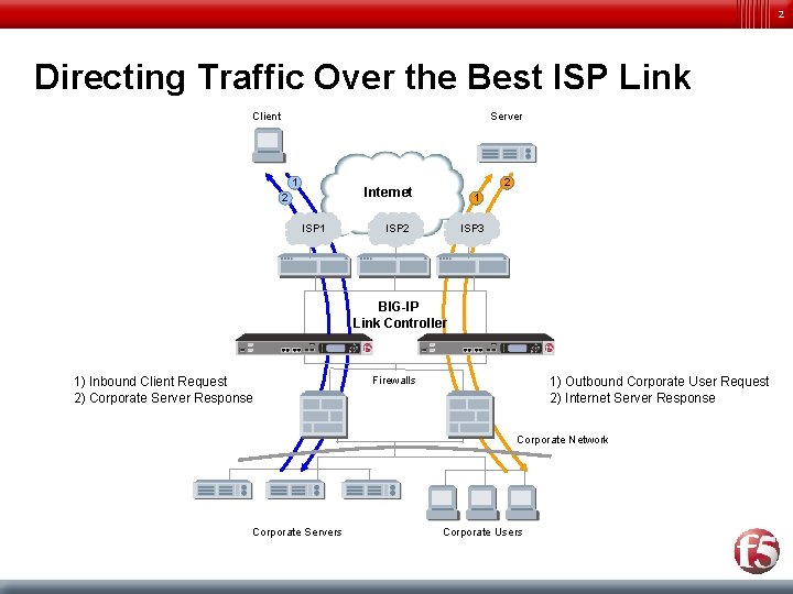 2 Directing Traffic Over the Best ISP Link Client Server 1 2 Internet 2