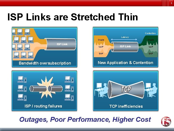 3 ISP Links are Stretched Thin Contention Latency Oracle ISP Link Vo. IP Oracle