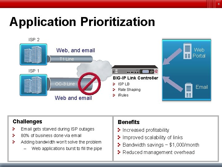 5 Application Prioritization ISP 2 Web Portal Web, and email T 1 Line ISP