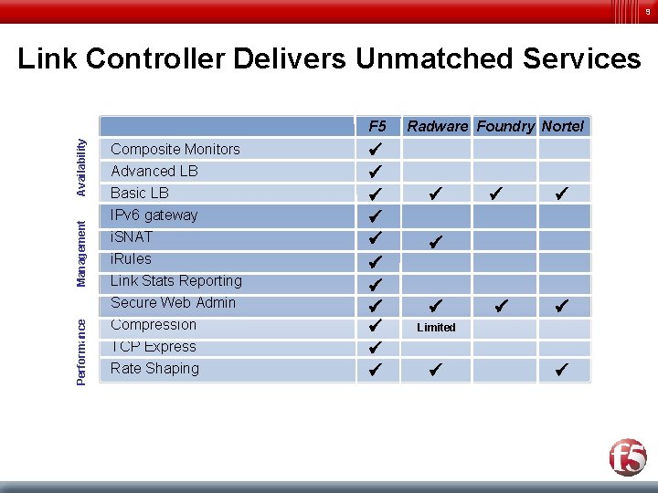 9 Link Controller Delivers Unmatched Services Performance Management Availability F 5 Composite Monitors Advanced